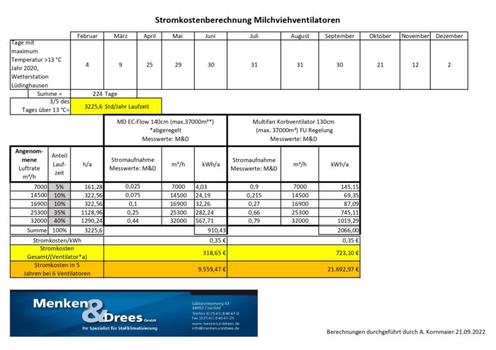 Stromkostenberechnung Milchviehventilatoren